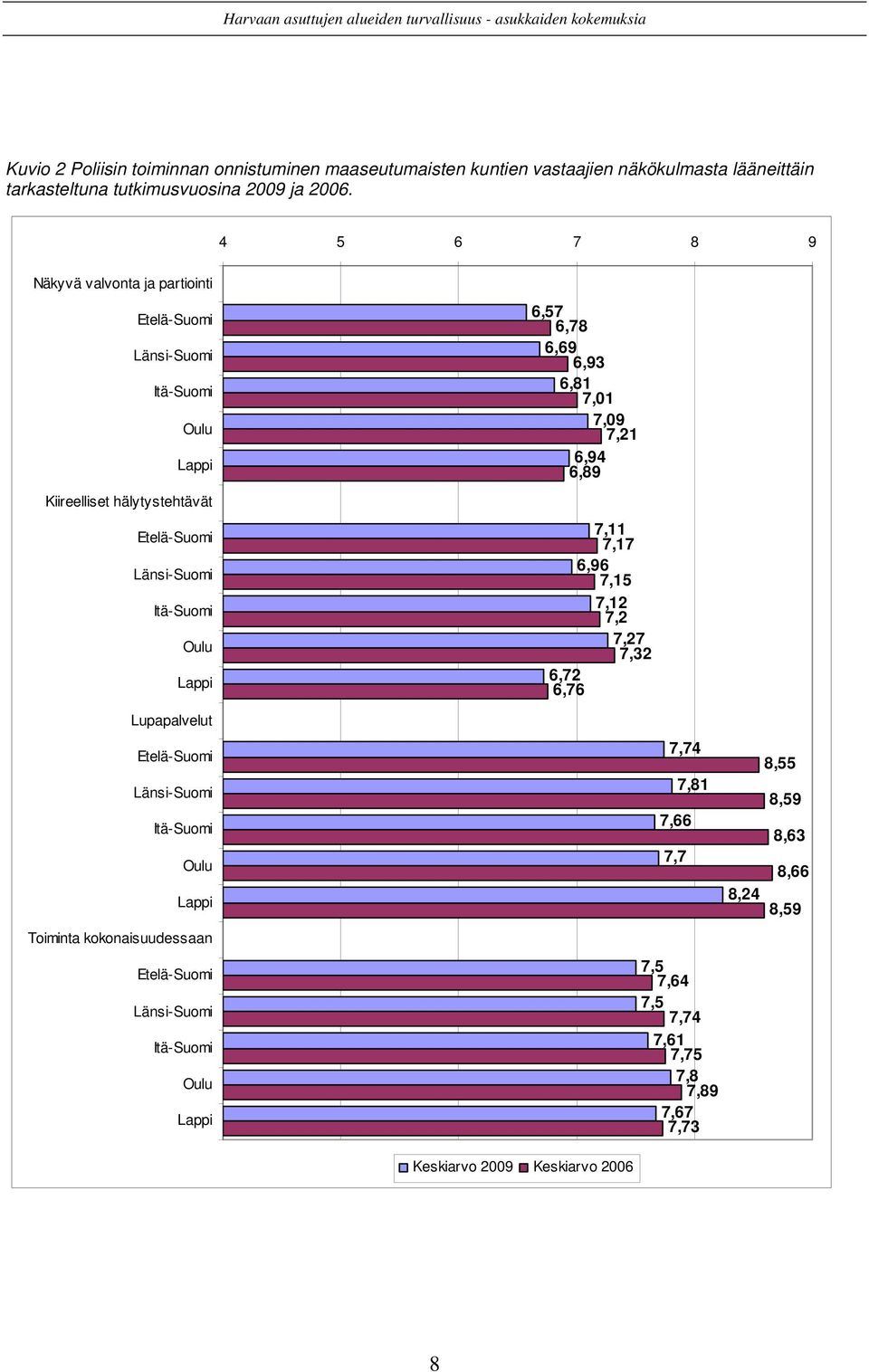 Lupapalvelut Etelä-Suomi Länsi-Suomi Itä-Suomi Oulu Lappi oiminta kokonaisuudessaan Etelä-Suomi Länsi-Suomi Itä-Suomi Oulu Lappi 6,57 6,78 6,69 6,93 6,81 7,01