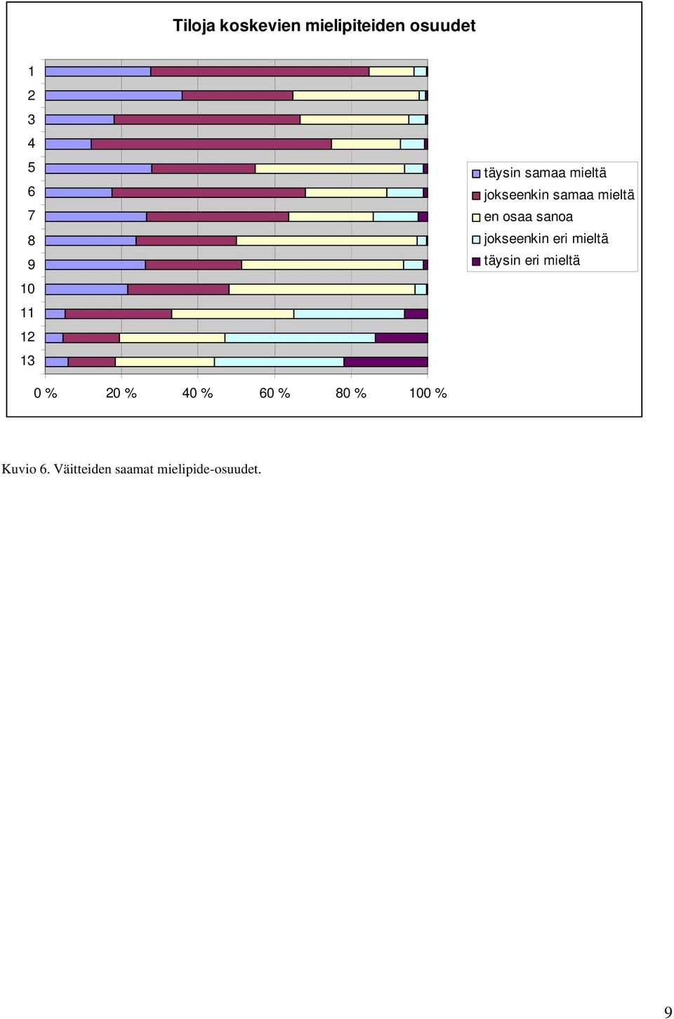 sanoa jokseenkin eri mieltä täysin eri mieltä 0 % 20 % 40 %