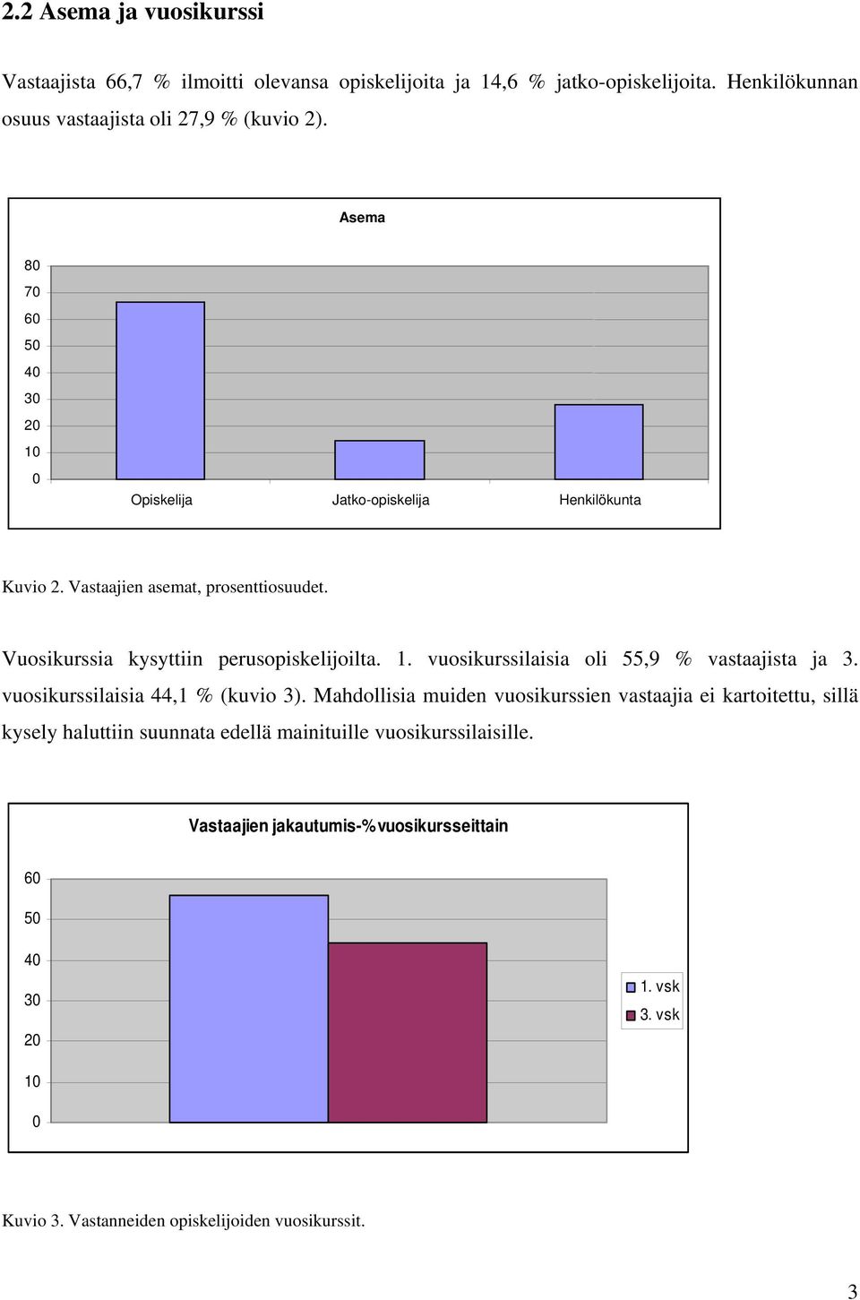 vuosikurssilaisia 44,1 % (kuvio 3). Mahdollisia muiden vuosikurssien vastaajia ei kartoitettu, sillä kysely haluttiin suunnata edellä mainituille vuosikurssilaisille.