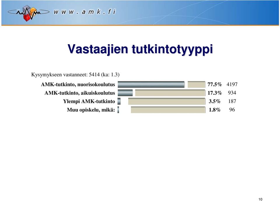 5% 4197 AMK-tutkinto, aikuiskoulutus 17.