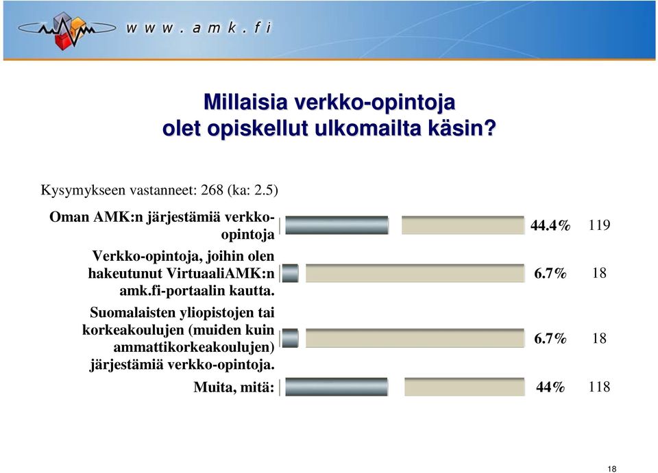 4% 119 Verkko-opintoja, joihin olen hakeutunut VirtuaaliAMK:n 6.7% 18 amk.fi-portaalin kautta.