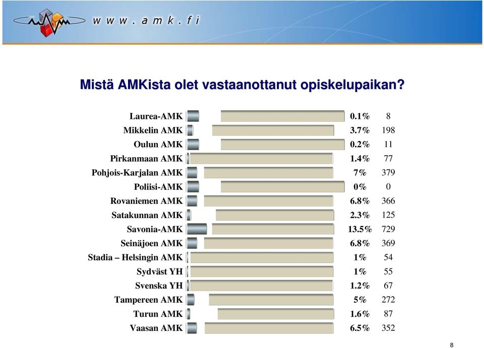 4% 77 Pohjois-Karjalan AMK 7% 379 Poliisi-AMK 0% 0 Rovaniemen AMK 6.8% 366 Satakunnan AMK 2.