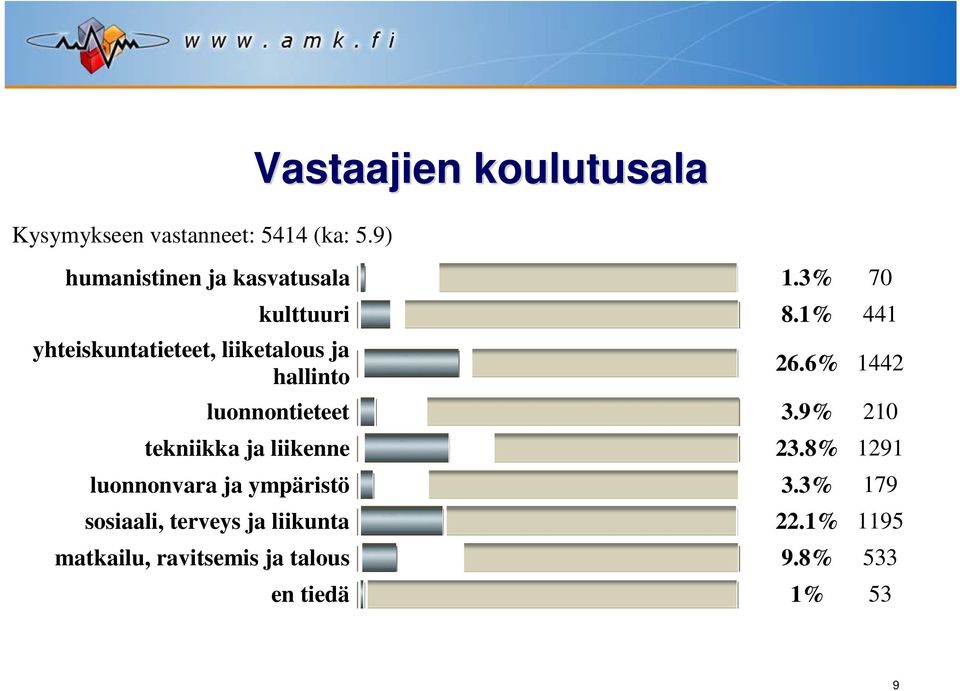 1% 441 yhteiskuntatieteet, liiketalous ja hallinto 26.6% 1442 luonnontieteet 3.
