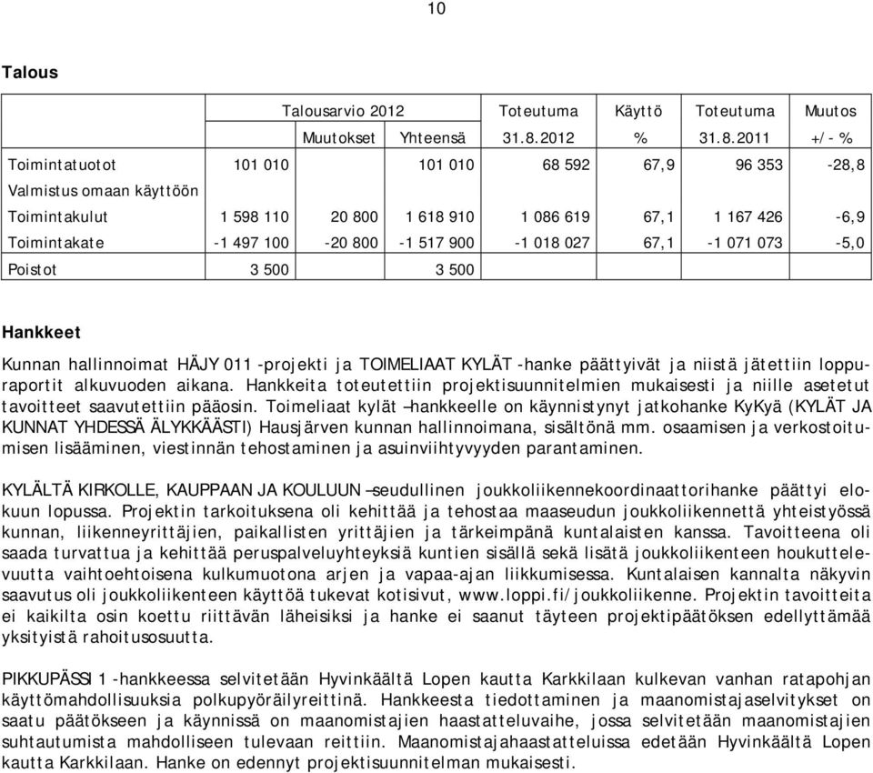 2011 +/- % Toimintatuotot 101 010 101 010 68 592 67,9 96 353-28,8 Valmistus omaan käyttöön Toimintakulut 1 598 110 20 800 1 618 910 1 086 619 67,1 1 167 426-6,9 Toimintakate -1 497 100-20 800-1 517