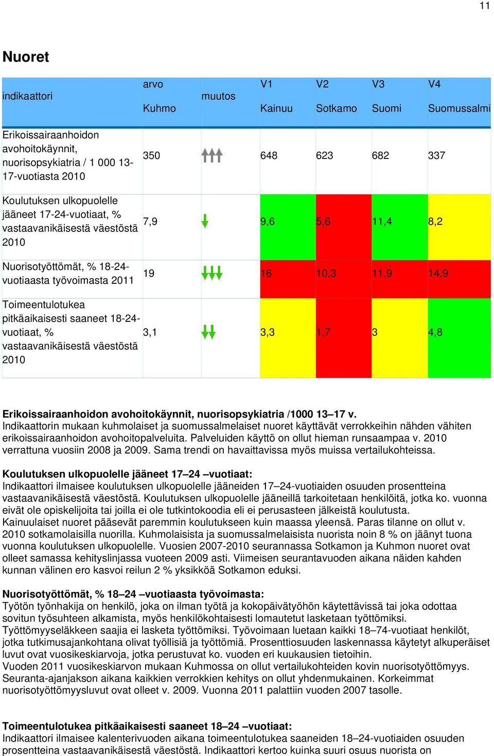 pitkäaikaisesti saaneet 18-24- vuotiaat, % vastaavanikäisestä väestöstä 2010 3,1 3,3 1,7 3 4,8 Erikoissairaanhoidon avohoitokäynnit, nuorisopsykiatria /1000 13 17 v.