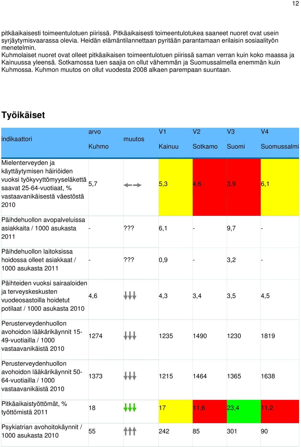 Kuhmolaiset nuoret ovat olleet pitkäaikaisen toimeentulotuen piirissä saman verran kuin koko maassa ja Kainuussa yleensä.