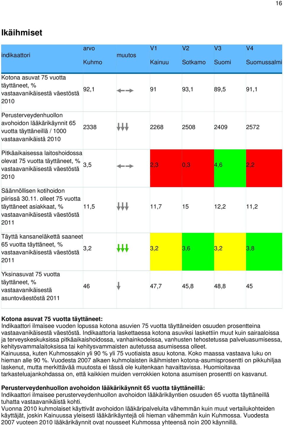 väestöstä 2,3 0,3 4,6 2,2 2010 Säännöllisen kotihoidon piirissä 30.11.