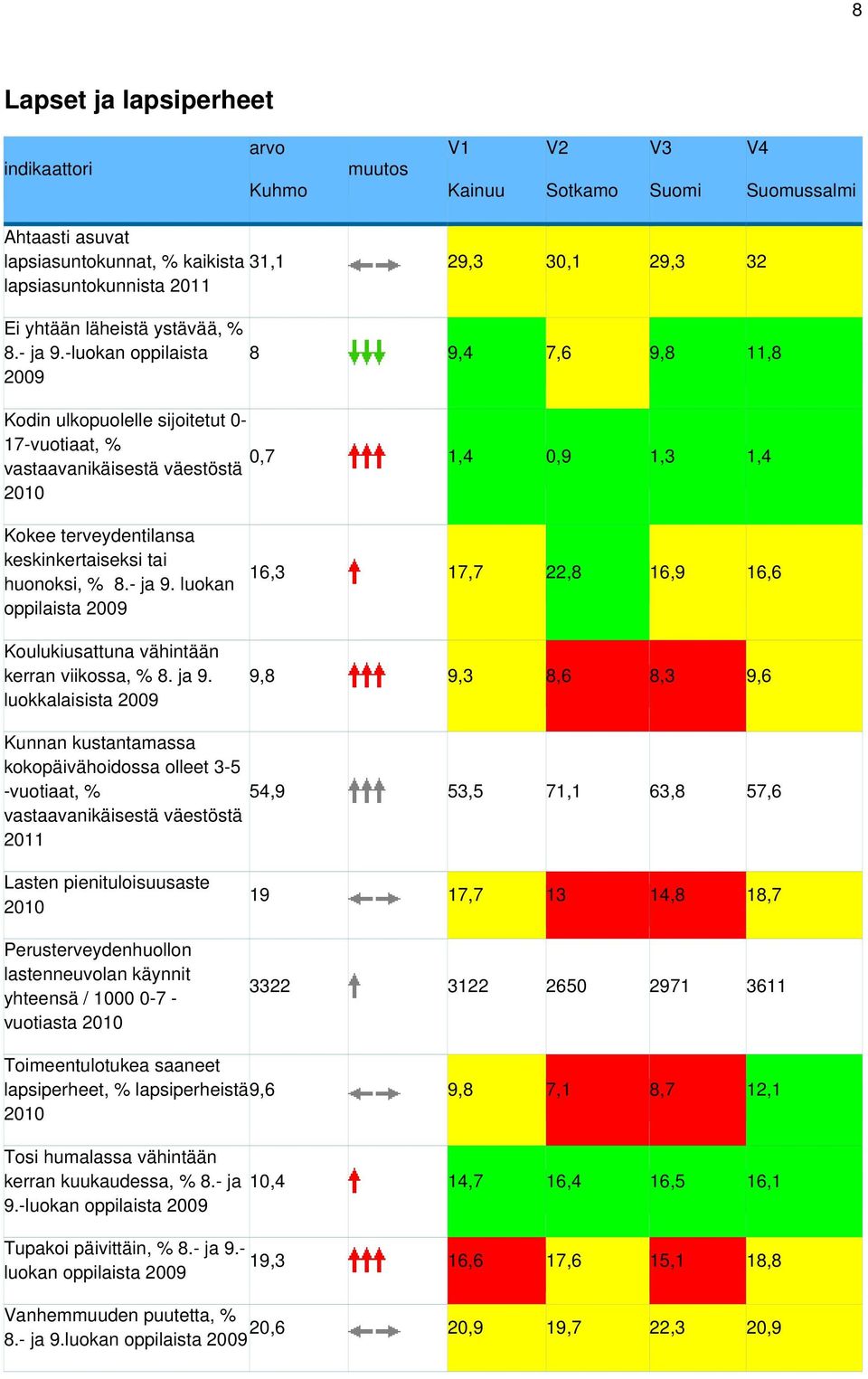 -luokan oppilaista 2009 8 9,4 7,6 9,8 11,8 Kodin ulkopuolelle sijoitetut 0-17-vuotiaat, % 0,7 vastaavanikäisestä väestöstä 1,4 0,9 1,3 1,4 2010 Kokee terveydentilansa keskinkertaiseksi tai huonoksi,