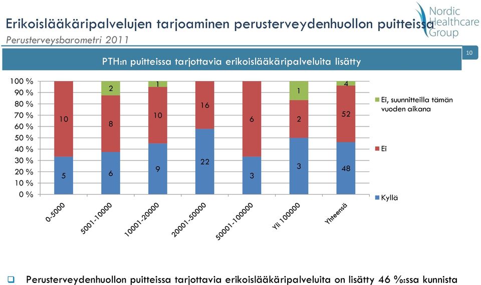 erikoislääkäripalveluita lisätty 0 0 0 9, suunnitteilla tämän vuoden