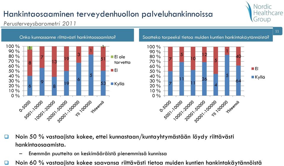 7 7 0 0 Noin vastaajista kokee, ettei kunnastaan/kuntayhtymästään löydy riittävästi hankintaosaamista.