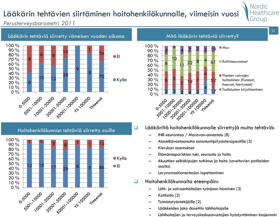 hoitohenkilökunnalle siirrettyjä muita tehtäviä: INR-seurantaa / Marevan-annostelu () Alaselkävastaanotto asiantuntijafysioterapeutille () Kierukan asennukset Elämäntapariskien tuki, seuranta ja