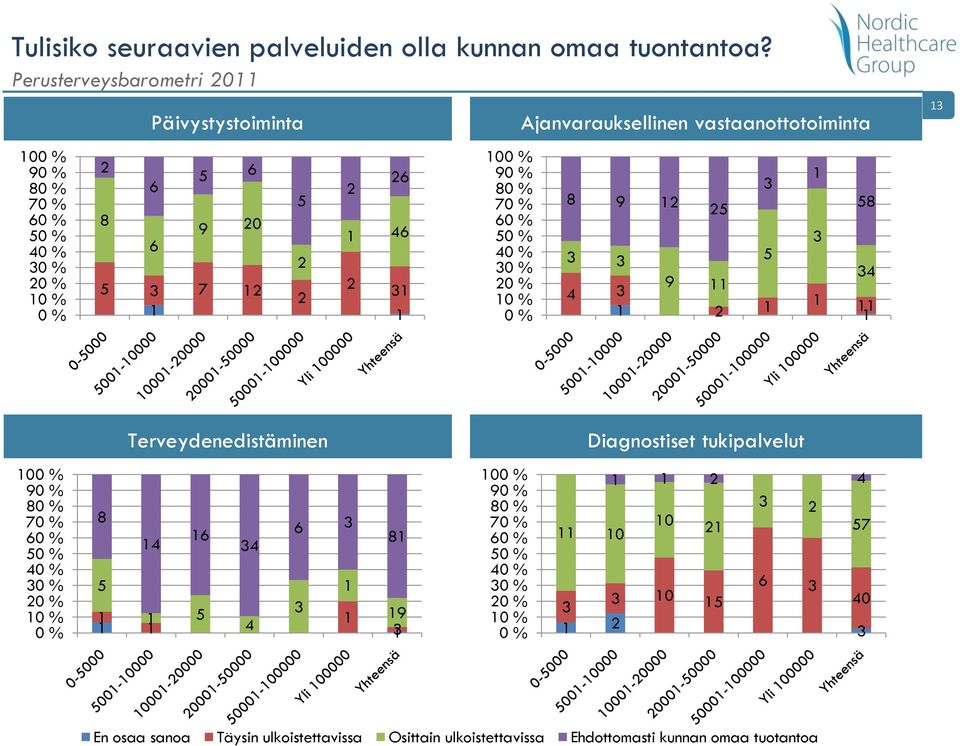 vastaanottotoiminta 9 9 Terveydenedistäminen Diagnostiset tukipalvelut 9 0 0