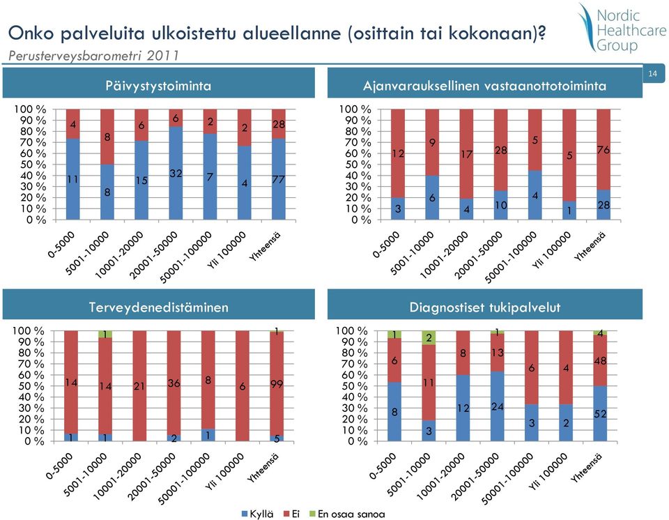 Perusterveysbarometri 0 Päivystystoiminta 7 77