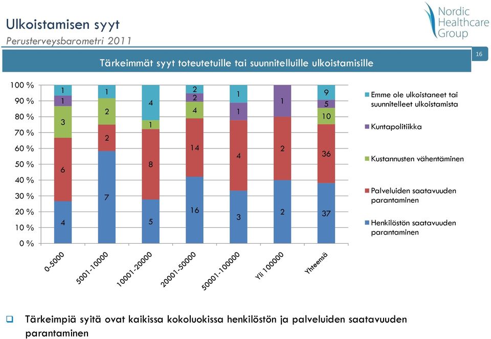 Kustannusten vähentäminen Palveluiden saatavuuden parantaminen Henkilöstön saatavuuden