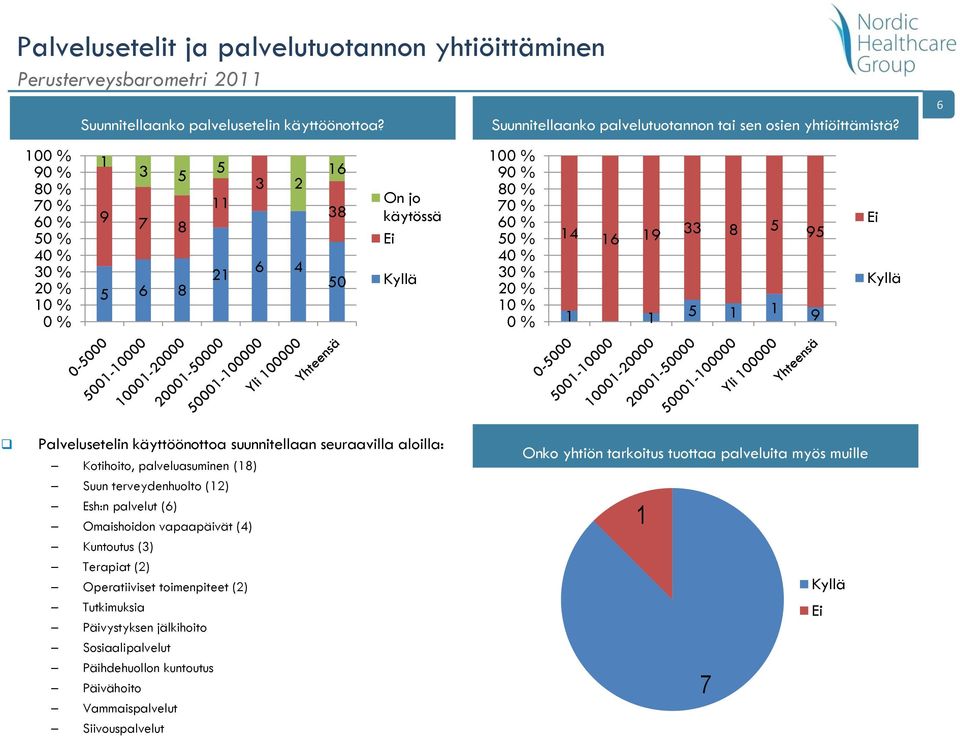 9 7 0 On jo käytössä 9 9 9 Palvelusetelin käyttöönottoa suunnitellaan seuraavilla aloilla: Kotihoito, palveluasuminen () Suun terveydenhuolto () Esh:n