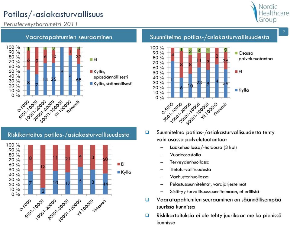tehty vain osassa palvelutuotantoa: Lääkehuollossa/-hoidossa ( kpl) Vuodeosastolla Terveydenhuollossa Tietoturvallisuudesta Vanhustenhuollossa Pelastussuunnitelmat,