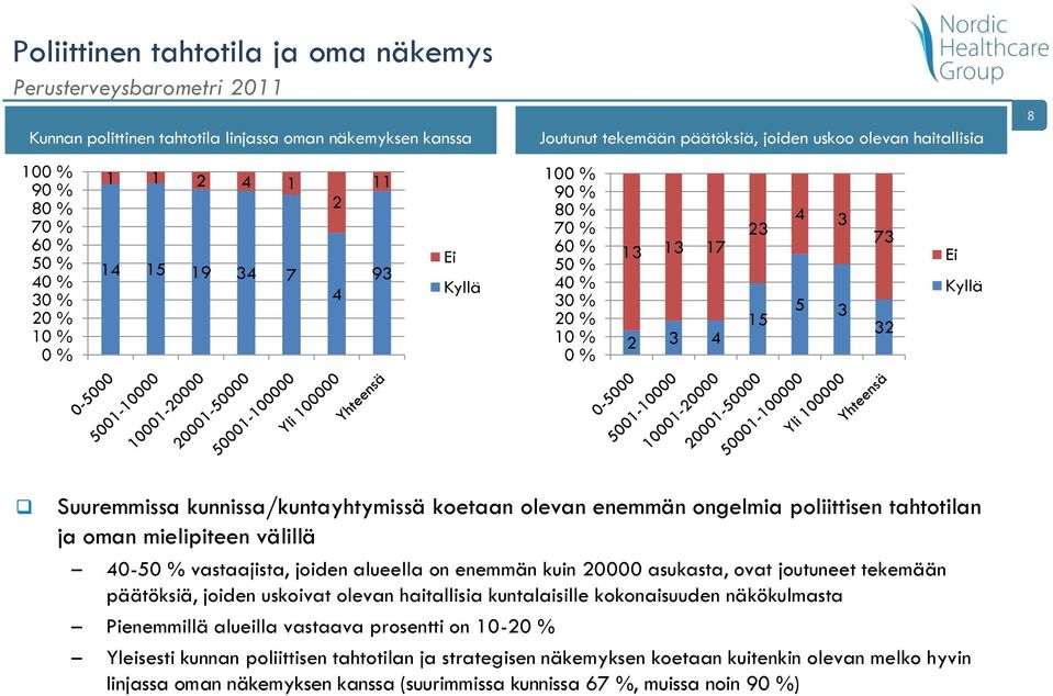 enemmän kuin 0000 asukasta, ovat joutuneet tekemään päätöksiä, joiden uskoivat olevan haitallisia kuntalaisille kokonaisuuden näkökulmasta Pienemmillä alueilla vastaava