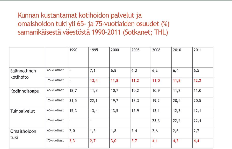 Kodinhoitoapu 65-vuotiaat 18,7 11,8 10,7 10,2 10,9 11,2 11,0 75-vuotiaat 31,5 22,1 19,7 18,3 19,2 20,4 20,5 Tukipalvelut 65-vuotiaat 15,3 13,4