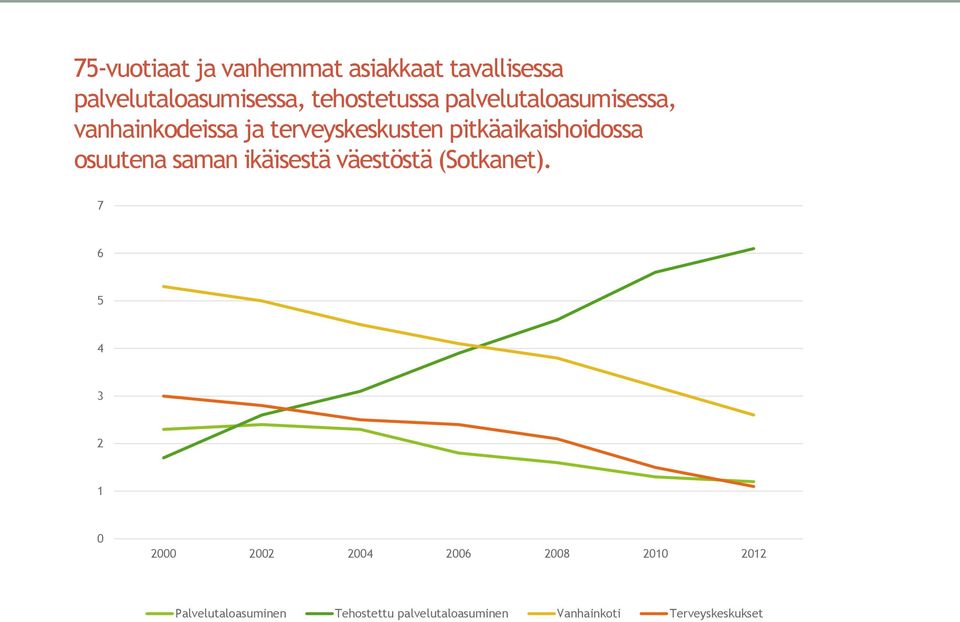 osuutena saman ikäisestä väestöstä (Sotkanet).