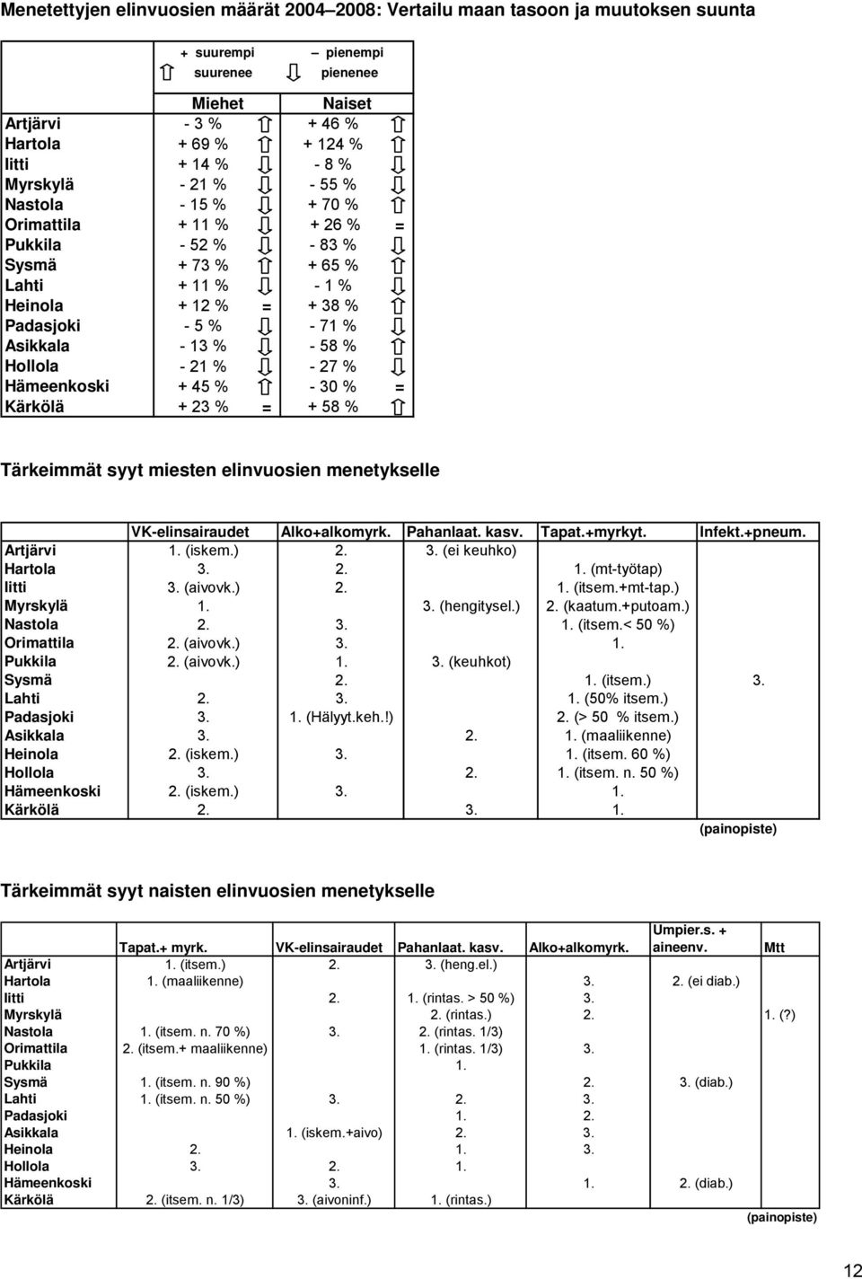 Infekt.+pneum. Artjärvi 1. (iskem.) 2. 3. (ei keuhko) 3. 2. 1. (mt-työtap) 3. (aivovk.) 2. 1. (itsem.+mt-tap.) 1. 3. (hengitysel.) 2. (kaatum.+putoam.) 2. 3. 1. (itsem.< 50 ) 2. (aivovk.) 3. 1. 2. (aivovk.) 1. 3. (keuhkot) 2.