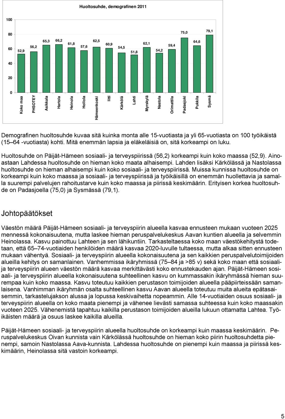 Huoltosuhde on Päijät-Hämeen sosiaali- ja terveyspiirissä (56,2) korkeampi kuin koko maassa (52,9). Ainoastaan Lahdessa huoltosuhde on hieman koko maata alhaisempi.