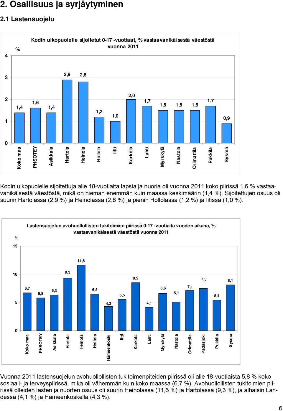 sijoitettuja alle 18-vuotiaita lapsia ja nuoria oli vuonna 2011 koko piirissä 1,6 vastaavanikäisestä väestöstä, mikä on hieman enemmän kuin maassa keskimäärin (1,4 ).