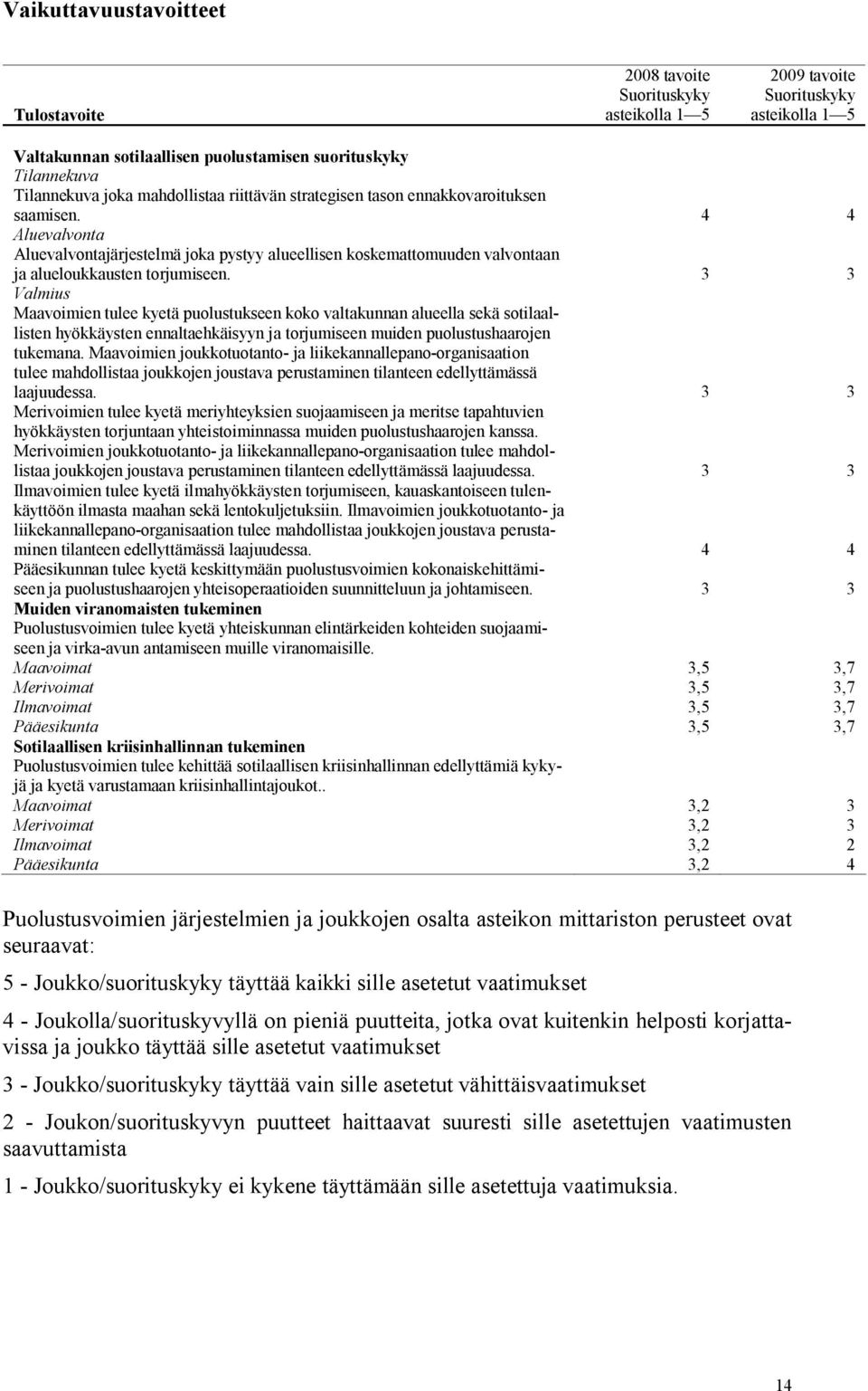 3 3 Valmius Maavoimien tulee kyetä puolustukseen koko valtakunnan alueella sekä sotilaallisten hyökkäysten ennaltaehkäisyyn ja torjumiseen muiden puolustushaarojen tukemana.