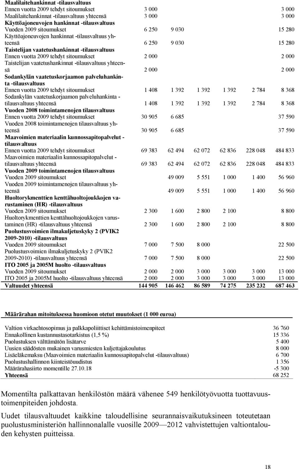 vaatetushankinnat -tilausvaltuus yhteensä 2 000 2 000 Sodankylän vaatetuskorjaamon palveluhankinta -tilausvaltuus Ennen vuotta tehdyt sitoumukset 1 408 1 392 1 392 1 392 2 784 8 368 Sodankylän