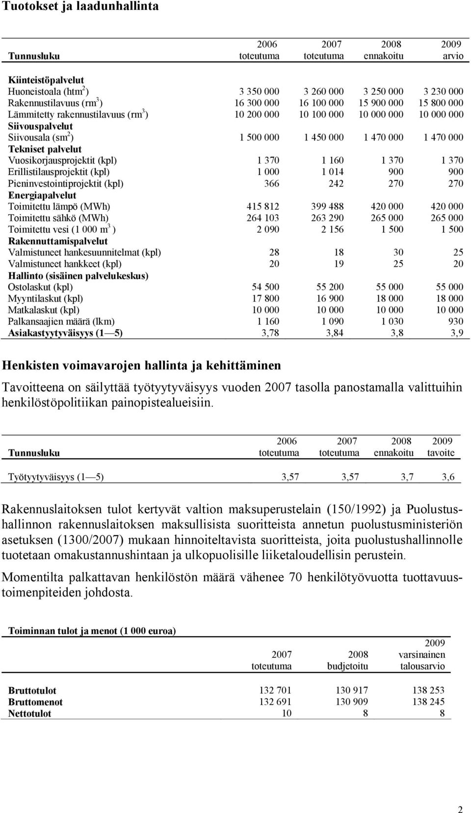 Vuosikorjausprojektit (kpl) 1 370 1 160 1 370 1 370 Erillistilausprojektit (kpl) 1 000 1 014 900 900 Pieninvestointiprojektit (kpl) 366 242 270 270 Energiapalvelut Toimitettu lämpö (MWh) 415 812 399