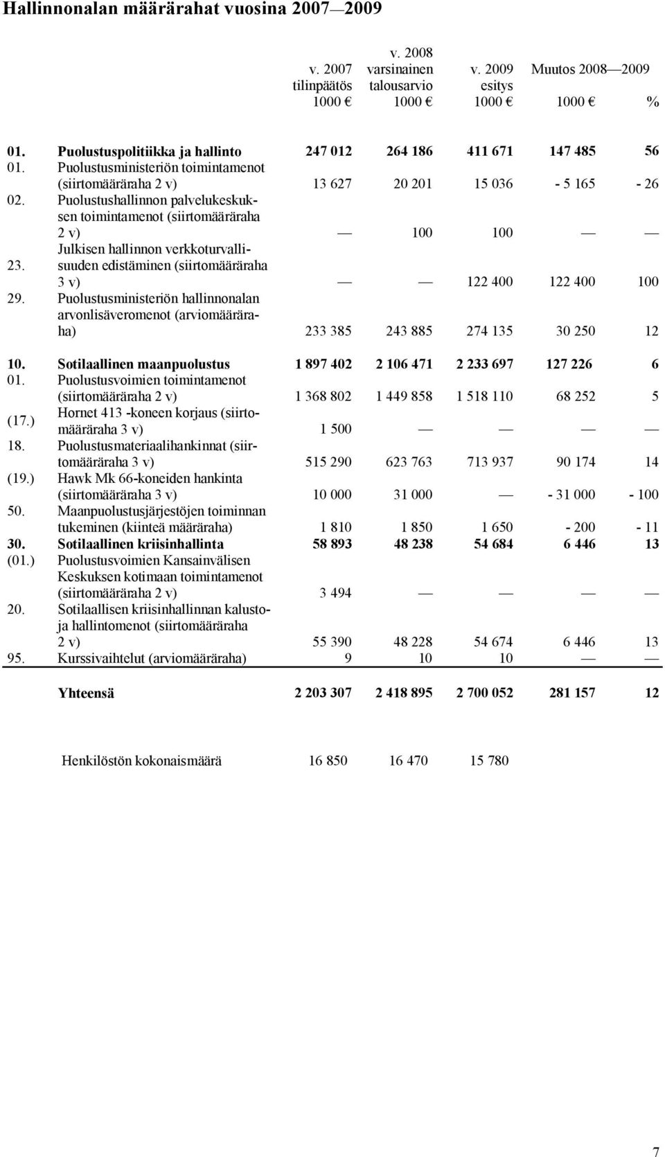 Julkisen hallinnon verkkoturvallisuuden edistäminen (siirtomääräraha 3 v) 122 400 122 400 100 29.