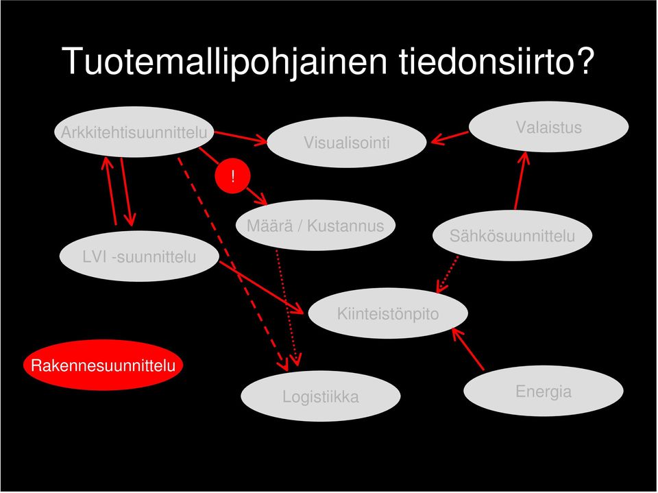 LVI -suunnittelu Määrä / Kustannus