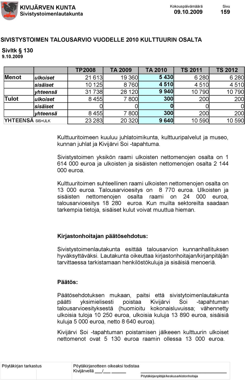 8 455 7 800 300 200 200 sisäiset 0 0 0 0 0 Kirjastonhoitajan päätösehdotus: yhteensä 8 455 7 800 300 200 200 YHTEENSÄ SIS+ULK 23 283 20 320 9 640 10 590 10 590 Kulttuuritoimeen kuuluu