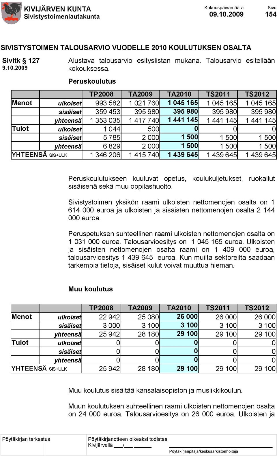 1 441 145 1 441 145 Tulot ulkoiset 1 044 500 0 0 0 sisäiset 5 785 2 000 1 500 1 500 1 500 yhteensä 6 829 2 000 1 500 1 500 1 500 YHTEENSÄ SIS+ULK 1 346 206 1 415 740 1 439 645 1 439 645 1 439 645