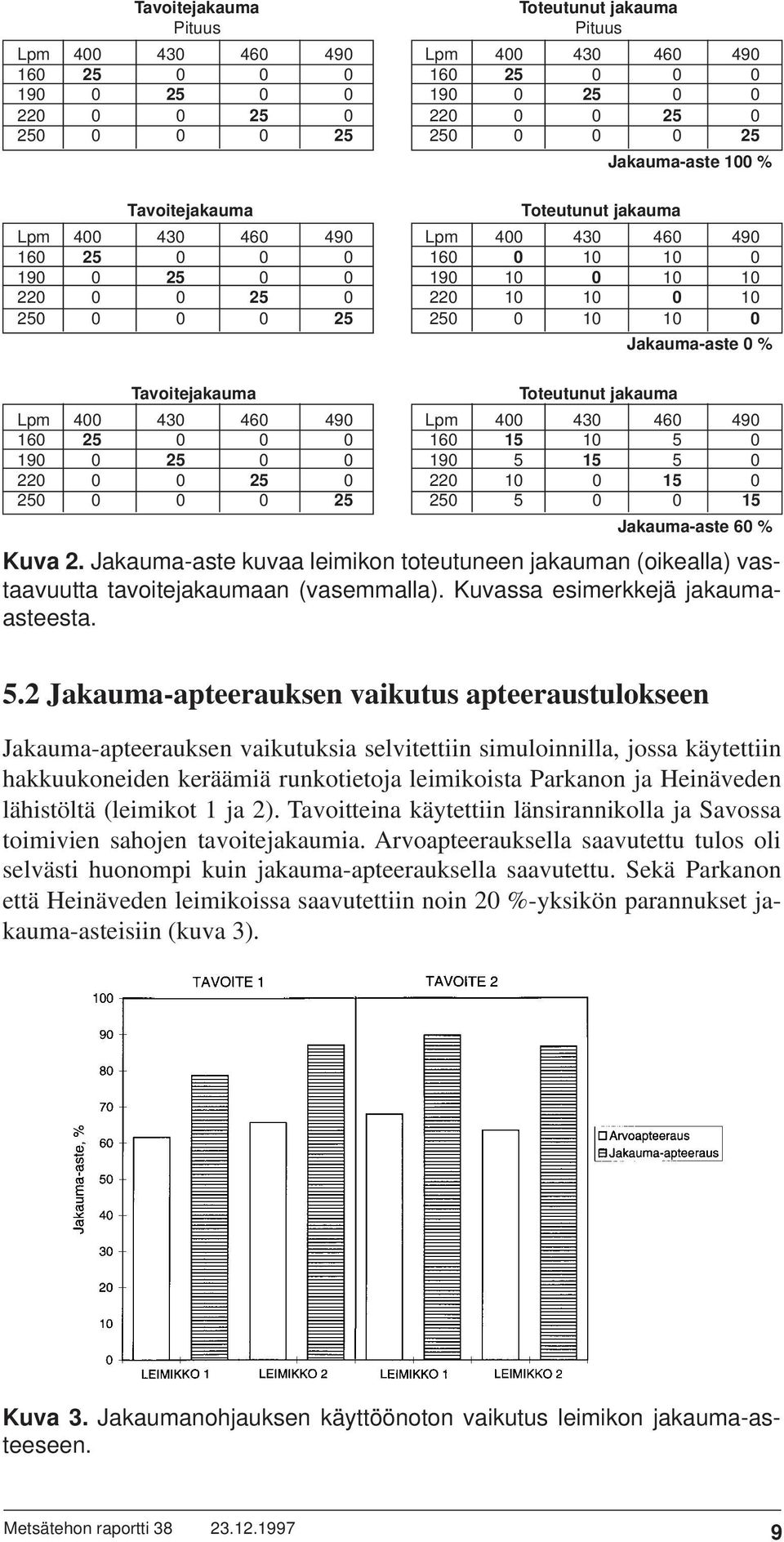 10 0 Jakauma-aste 0 % Tavoitejakauma Toteutunut jakauma Lpm 400 430 460 490 Lpm 400 430 460 490 160 25 0 0 0 160 15 10 5 0 190 0 25 0 0 190 5 15 5 0 220 0 0 25 0 220 10 0 15 0 250 0 0 0 25 250 5 0 0