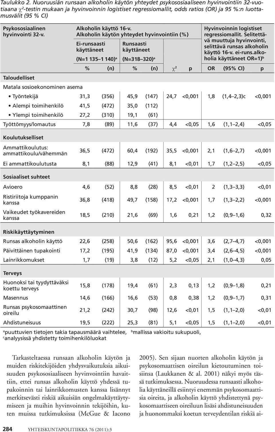 % CI) Psykososiaalinen hyvinvointi 32-v. Alkoholin käyttö 16-v.