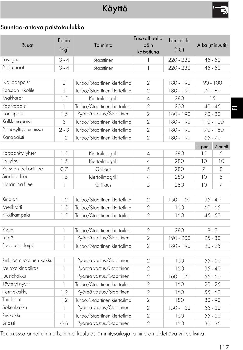 kiertoilma 2 200 40-45 Kaninpaisti 1,5 Pyöreä vastus/staattinen 2 180-190 70-80 Kalkkunapaisti 3 Turbo/Staattinen kiertoilma 2 180-190 110-120 Painosylttyä uunissa 2-3 Turbo/Staattinen kiertoilma 2