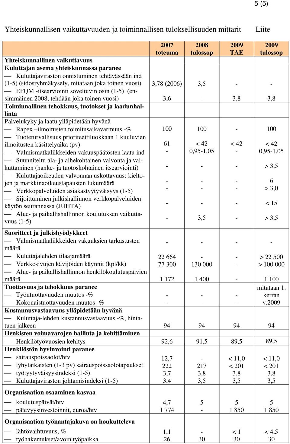 laadunhallinta Palvelukyky ja laatu ylläpidetään hyvänä Rapex ilmoitusten toimitusaikavarmuus % Tuoteturvallisuus prioriteettiluokkaan 1 kuuluvien ilmoitusten käsittelyaika (pv) Valmismatkaliikkeiden