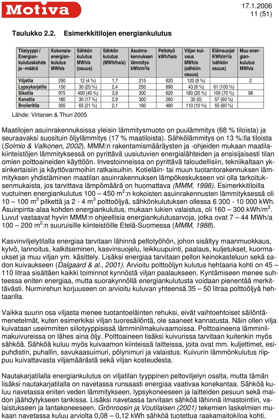 KWh/m 2 /a gian- MWh/a (MWh/ha/a) lämmitys MWh/a ( sähkön kulutus ja määrä MWh/a (osuus) kwh/m 2 /a (sähkön osuus) MWh/a osuus) Viljatila 290 12 (4 %) 1,7 215 620 120 (9 %) 2 Lypsykarjatila 150 30