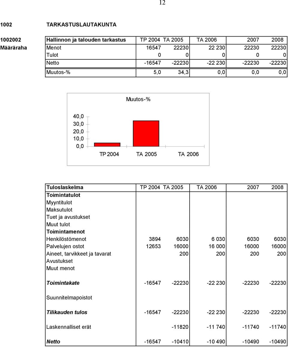 ja avustukset Muut tulot Toimintamenot Henkilöstömenot 3894 6030 6 030 6030 6030 Palvelujen ostot 12653 16000 16 000 16000 16000 Aineet, tarvikkeet ja tavarat 200 200 200 200 Avustukset Muut