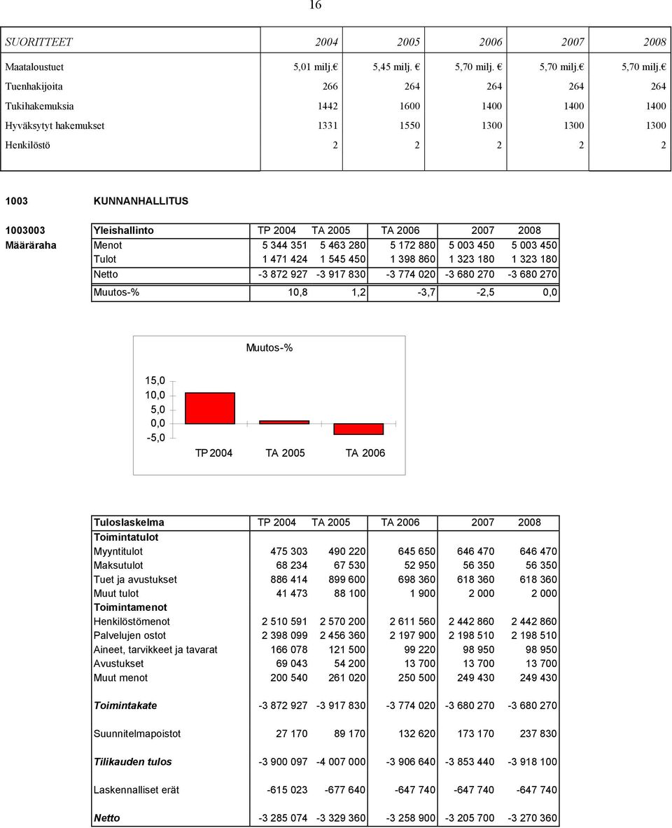 Tuenhakijoita 266 264 264 264 264 Tukihakemuksia 1442 1600 1400 1400 1400 Hyväksytyt hakemukset 1331 1550 1300 1300 1300 Henkilöstö 2 2 2 2 2 1003 KUNNANHALLITUS 1003003 Yleishallinto TP 2004 TA 2005