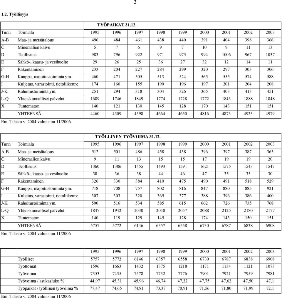 1006 967 1037 E Sähkö-, kaasu- ja vesihuolto 29 26 25 36 27 32 12 14 11 F Rakentaminen 233 204 227 284 299 320 297 303 306 G-H Kauppa, majoitustoiminta ym.