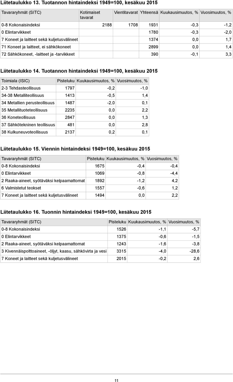 kuljetusvälineet 1374 1,7 71 Koneet ja laitteet, ei sähkökoneet 2899 1,4 72 Sähkökoneet, -laitteet ja -tarvikkeet 390 3,3 Liitetaulukko 14.