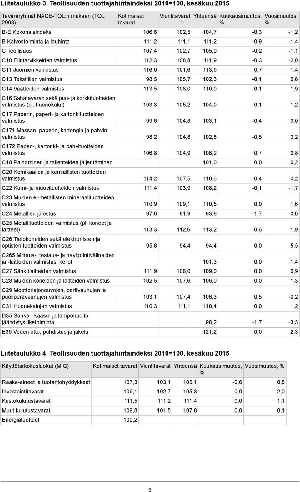 Tekstiilien C14 Vaatteiden C16 Sahatavaran sekä puu- ja korkkituotteiden (pl.