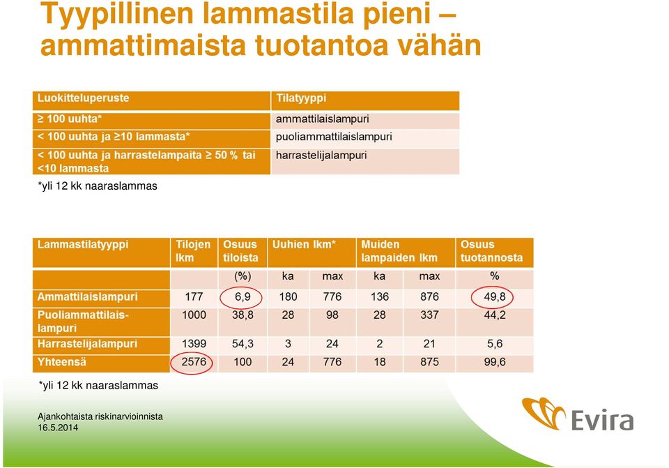 tuotantoa vähän *yli 12 kk