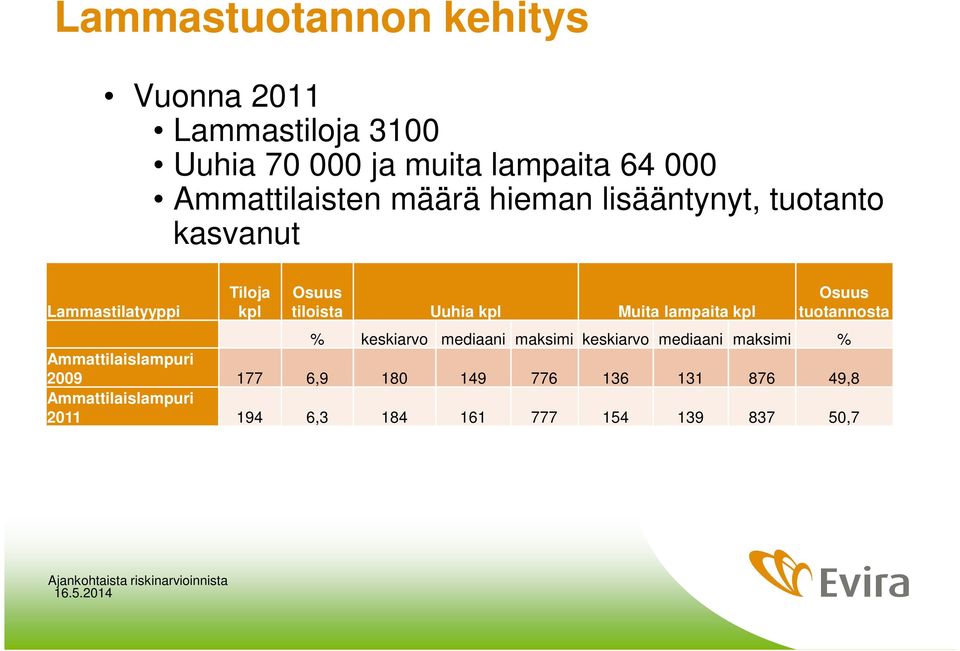 Uuhia kpl Muita lampaita kpl Osuus tuotannosta % keskiarvo mediaani maksimi keskiarvo mediaani maksimi %