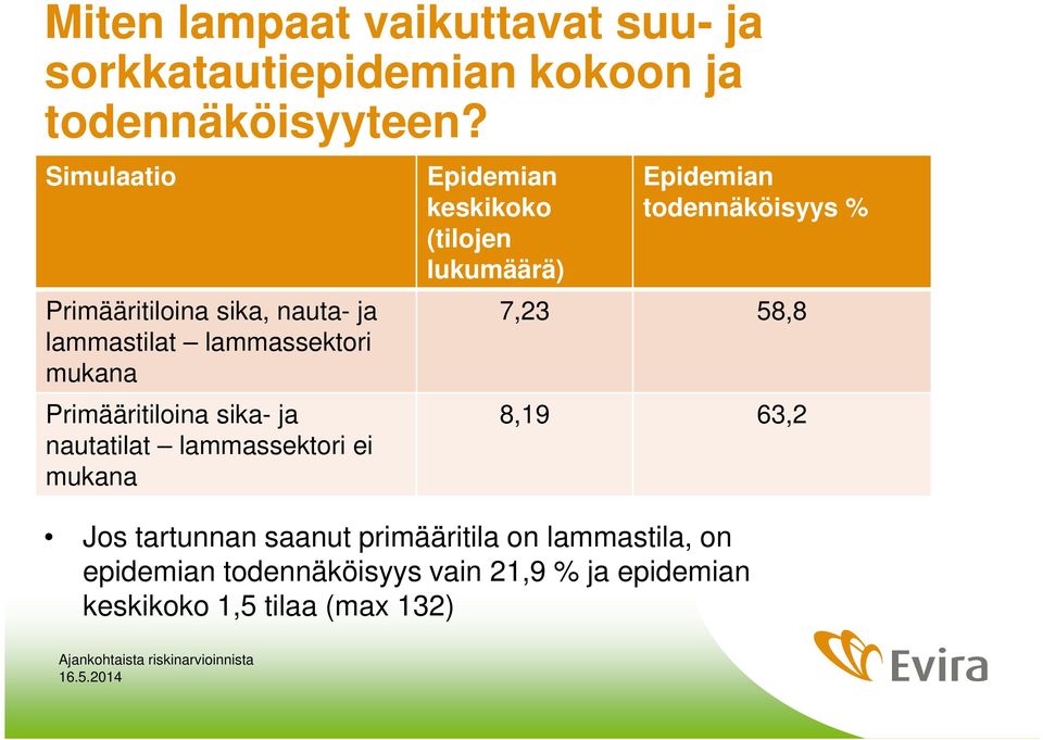 nautatilat lammassektori ei mukana Epidemian keskikoko (tilojen lukumäärä) Epidemian todennäköisyys % 7,23