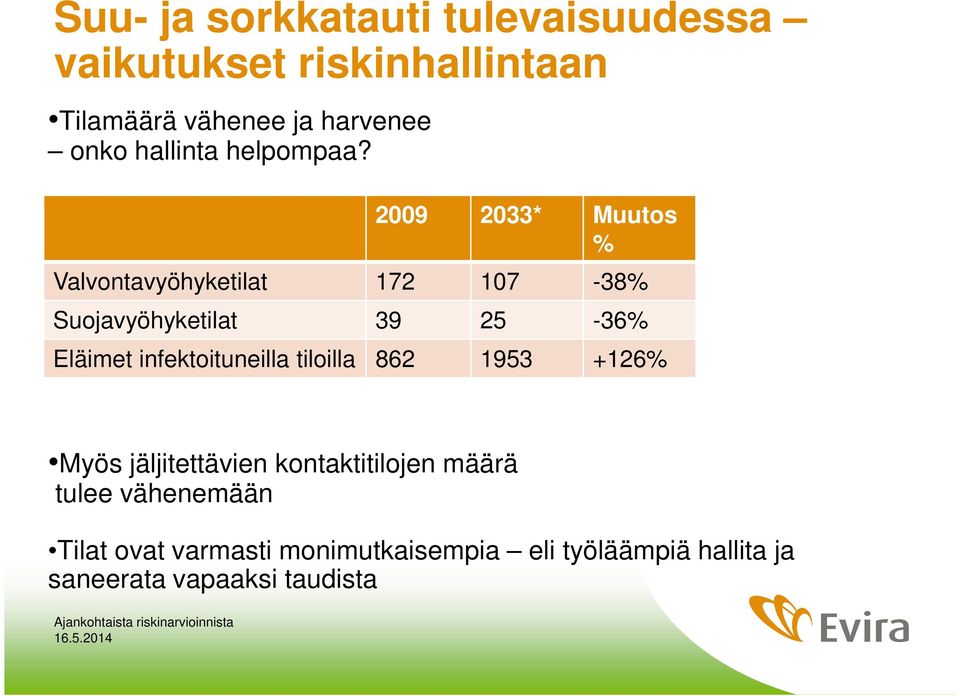 2009 2033* Muutos % Valvontavyöhyketilat 172 107-38% Suojavyöhyketilat 39 25-36% Eläimet