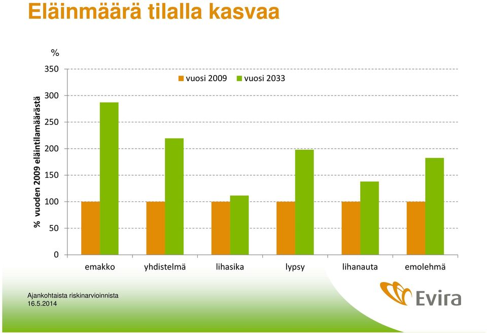 100 50 vuosi 2009 vuosi 2033 0 emakko