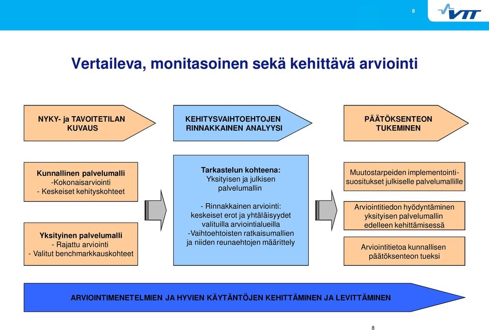 erot ja yhtäläisyydet valituilla arviointialueilla -Vaihtoehtoisten ratkaisumallien ja niiden reunaehtojen määrittely Muutostarpeiden implementointisuositukset julkiselle palvelumallille