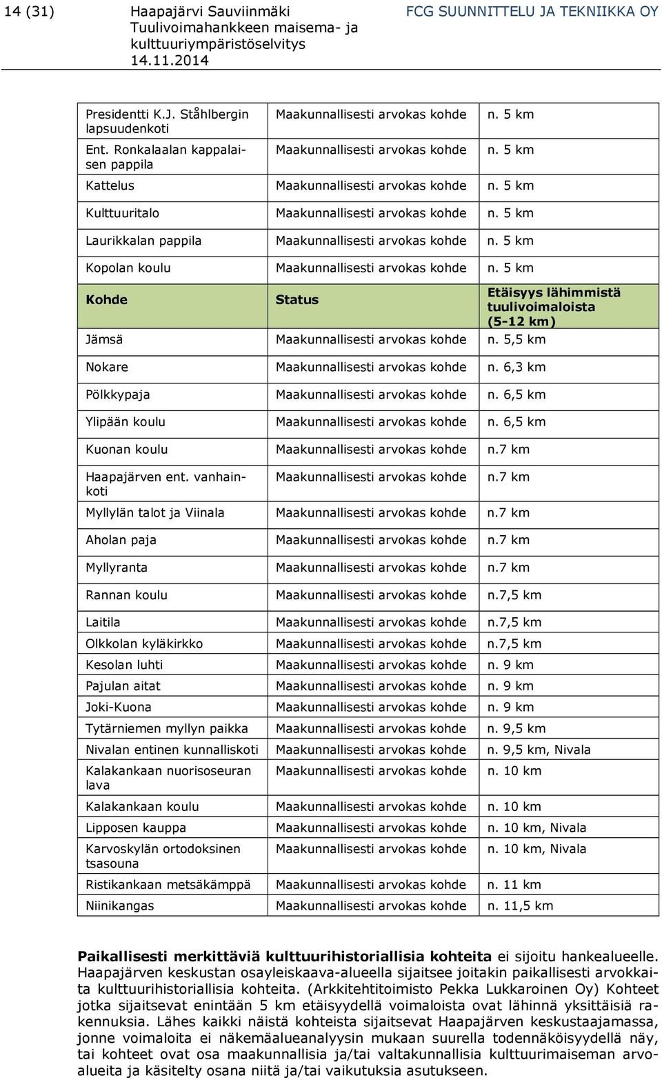 5 km Kulttuuritalo Maakunnallisesti arvokas kohde n. 5 km Laurikkalan pappila Maakunnallisesti arvokas kohde n. 5 km Kopolan koulu Maakunnallisesti arvokas kohde n.